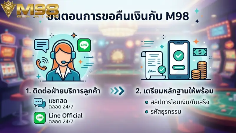 ขั้นตอนการยื่นคำร้องขอคืนเงินกับ M98