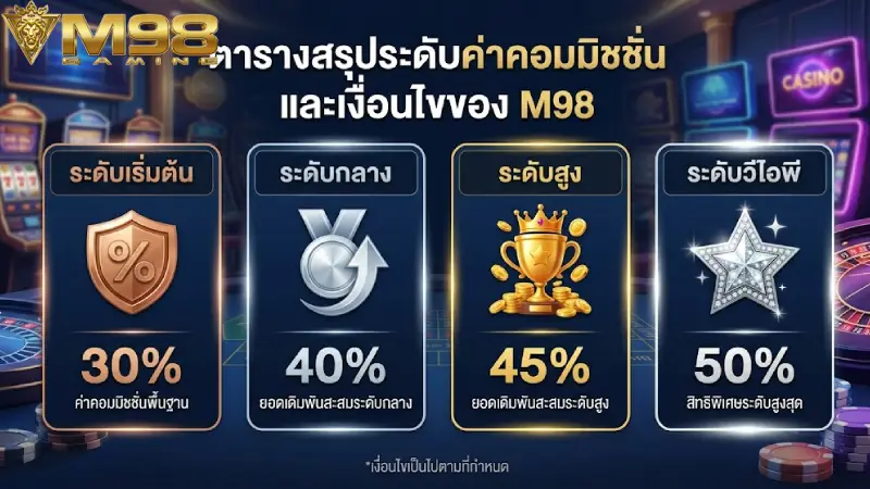 ตารางสรุประดับค่าคอมมิชชั่นและเงื่อนไขของ M98